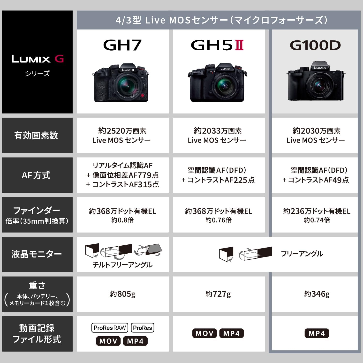 Panasonic LUMIX G100 4k Mirrorless Camera for Photo and Video, Micro Four Thirds Interchangeable Lens System, 12-32mm + 40-150mm Lenses, 5-Axis Hybrid I.S., DC-G100DW/W (Black)
